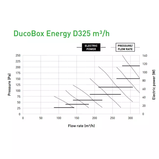 Unité Duco WTW DucoBox Energy Comfort D325