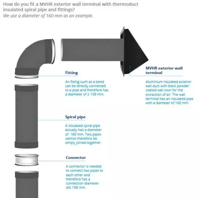 Thermoduct Wanddurchführung 125 mm