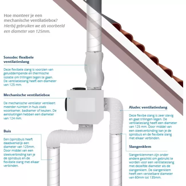 Vent-Axia Multihome BPD Basispaket 300 m³/h + Feuchtigkeitssensor + RFT Steuerbatterie + 4 Ventile - Perilexstecker