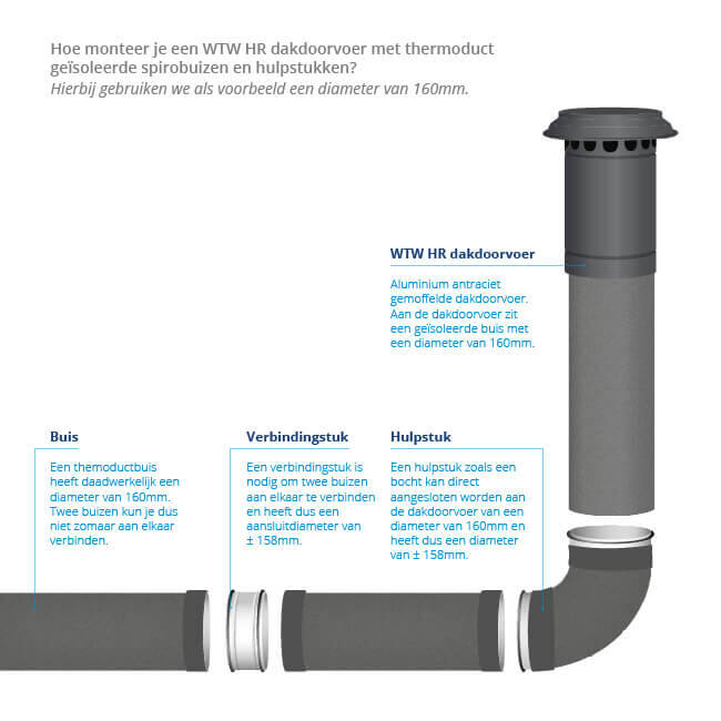 Dachdurchführung Ø 125 mm Thermoduct isoliert