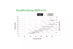 Unité Duco WTW DucoBox Energy Comfort D325